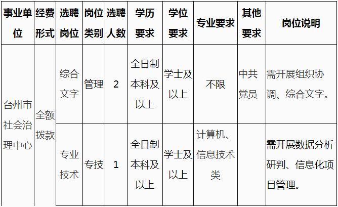 2023年中共台州市委政法委员会下属事业单位选聘3人公告