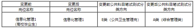 2023内蒙古医疗管理事务服务中心招聘工作人员招聘岗位表变更公告