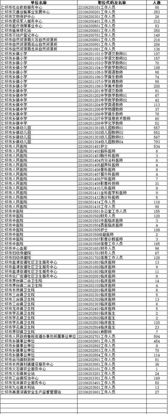 2024贵州遵义市事业单位招聘各岗位缴费人数公告（67018人）