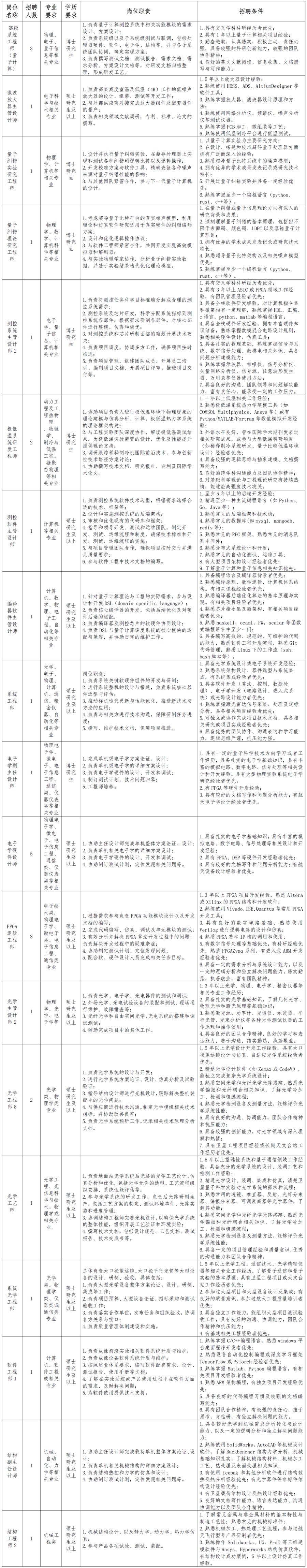 2025年合肥国家实验室技术支撑人员招聘93名启事(持续招聘)