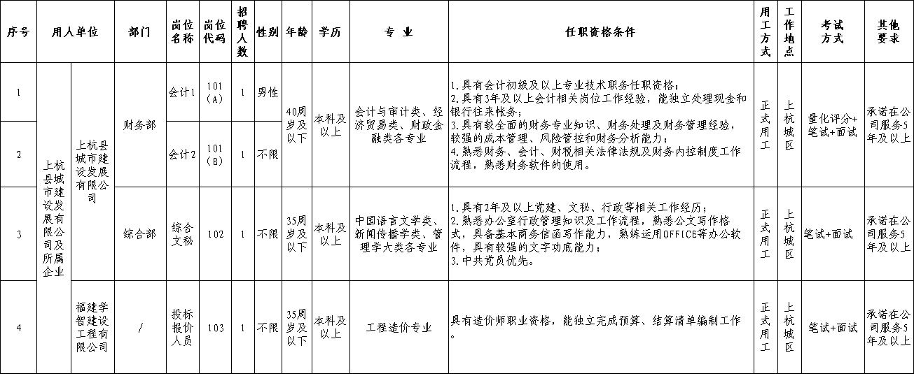 2023福建龙岩市杭川实业集团有限公司关于所属企业招聘工作人员22人公告