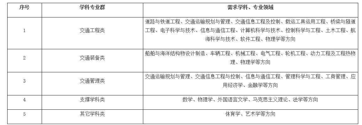 2023广东广州航海学院 广州交通大学（筹）第一次引进急需人才（副教授）100人公告