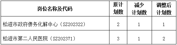 2023年湖北荆州松滋市事业单位人才引进招引计划调整、资格复审合格人员名单公告