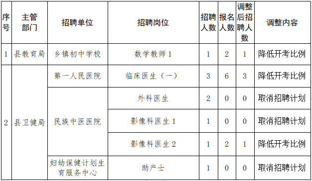 调整招聘计划表
