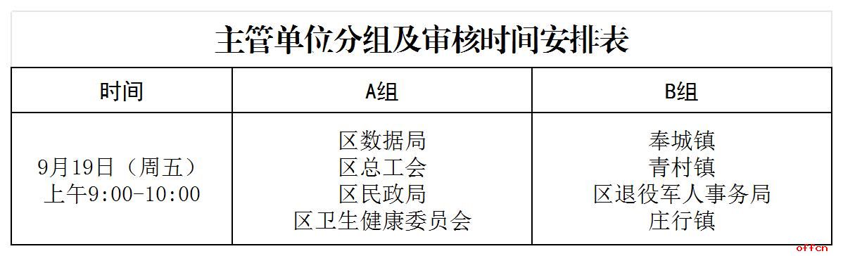 2025年奉贤区事业单位公开招聘(第二批)面试资格审核的通知