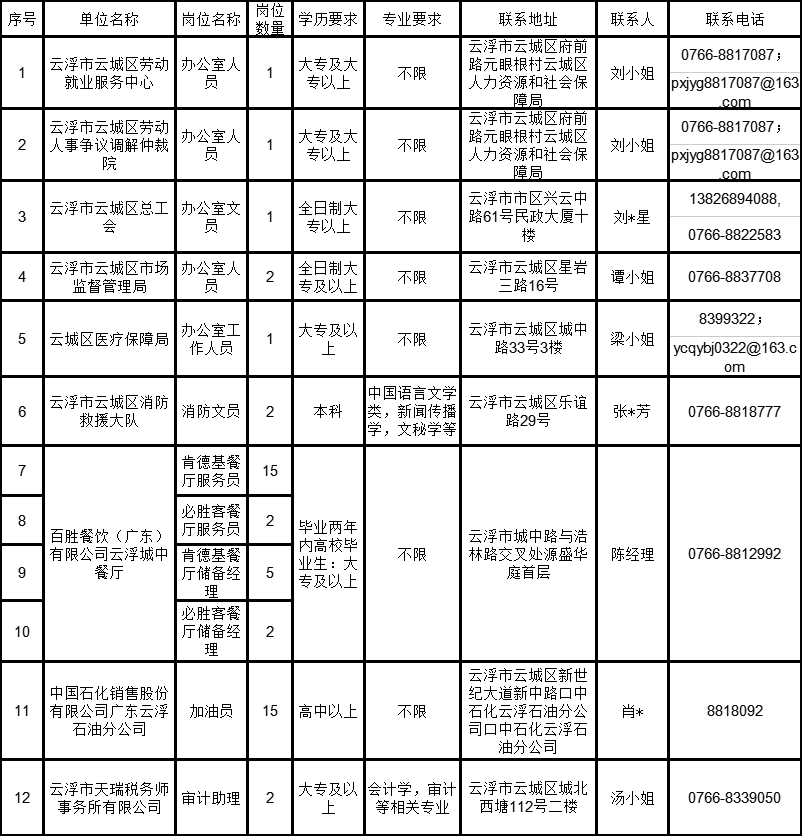 2023广东云浮市发布云城区青年就业见习岗位49人（年第三期）的通知