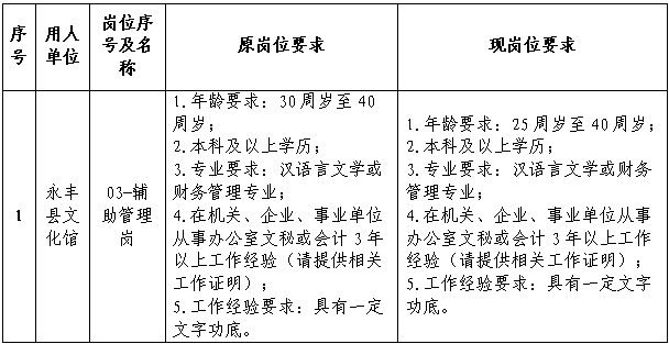 关于2025年永丰县文化广电旅游局下属单位面向社会公开招聘编外工作人员岗位调整及01-讲解员线下资格审查的公告