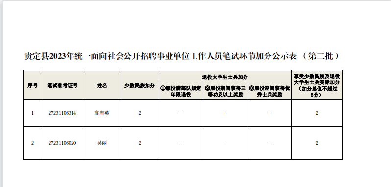 2023贵州贵定县事业单位招聘笔试环节加分及补充通告