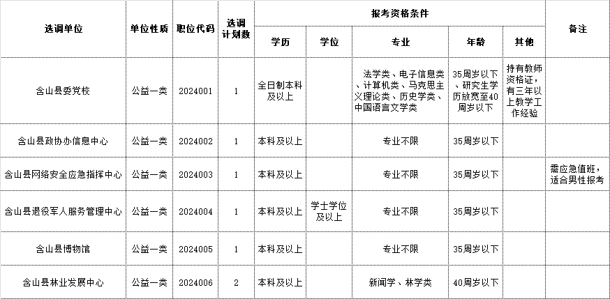 2024年马鞍山含山县部分事业单位选调工作人员7人公告
