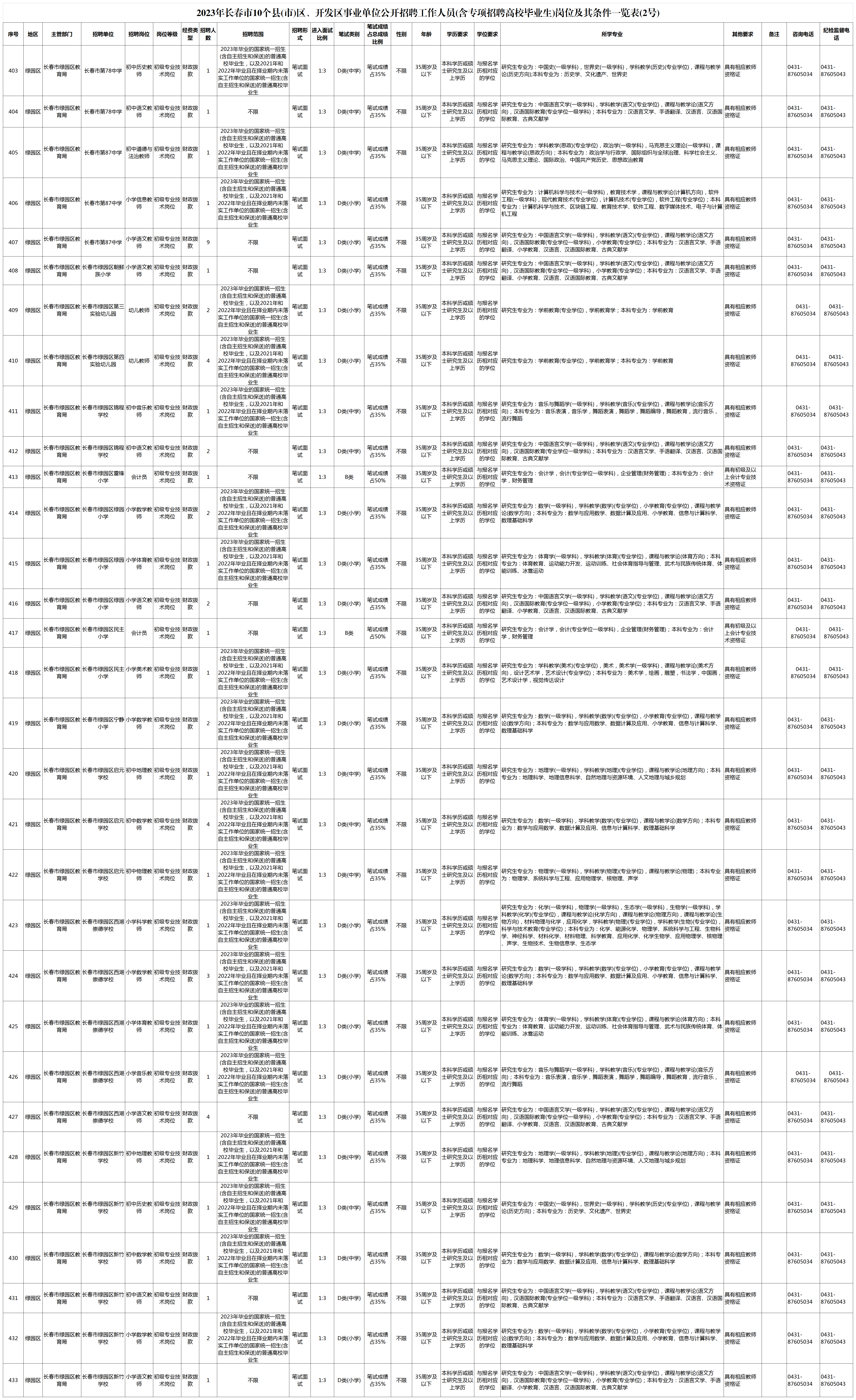 2023年吉林长春市事业单位公开招聘工作人员第2号公告补充公告（2-2）