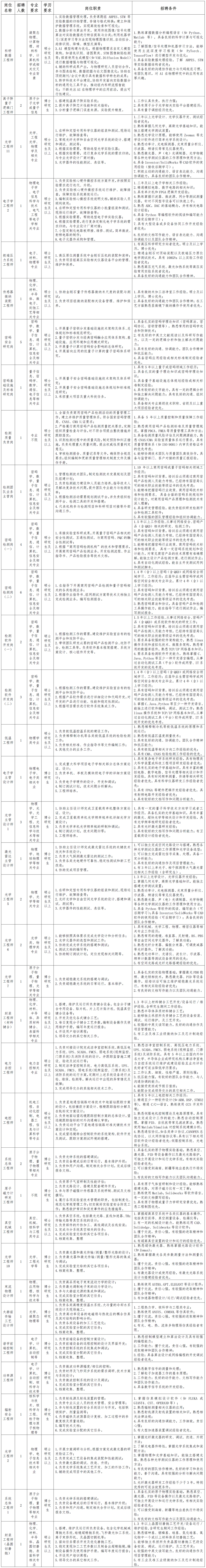 2025年合肥国家实验室技术支撑人员招聘93名启事(持续招聘)