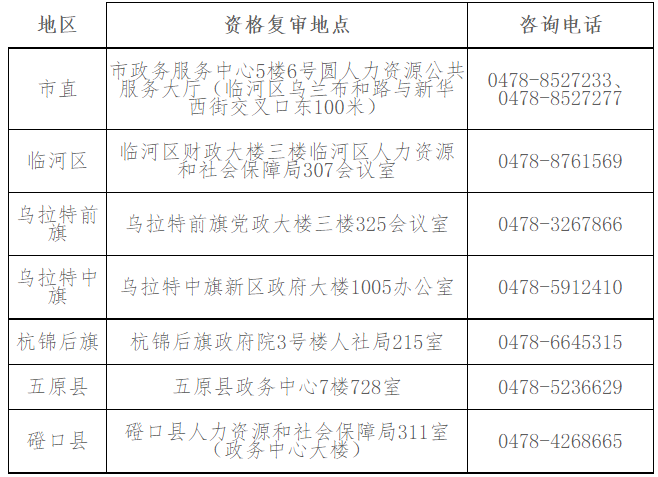 2023内蒙古巴彦淖尔事业单位招聘工作人员资格复审公告