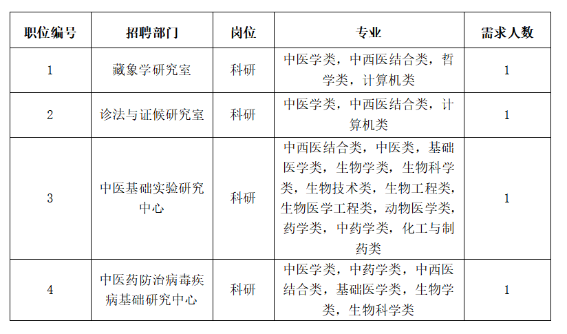 招聘博士后岗位需求表.png