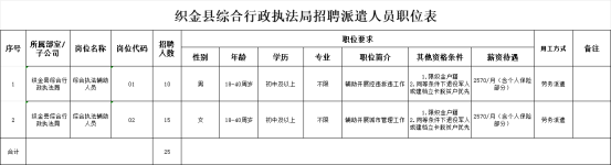 2024贵州织金县综合行政执法局招聘25人派遣人员简章