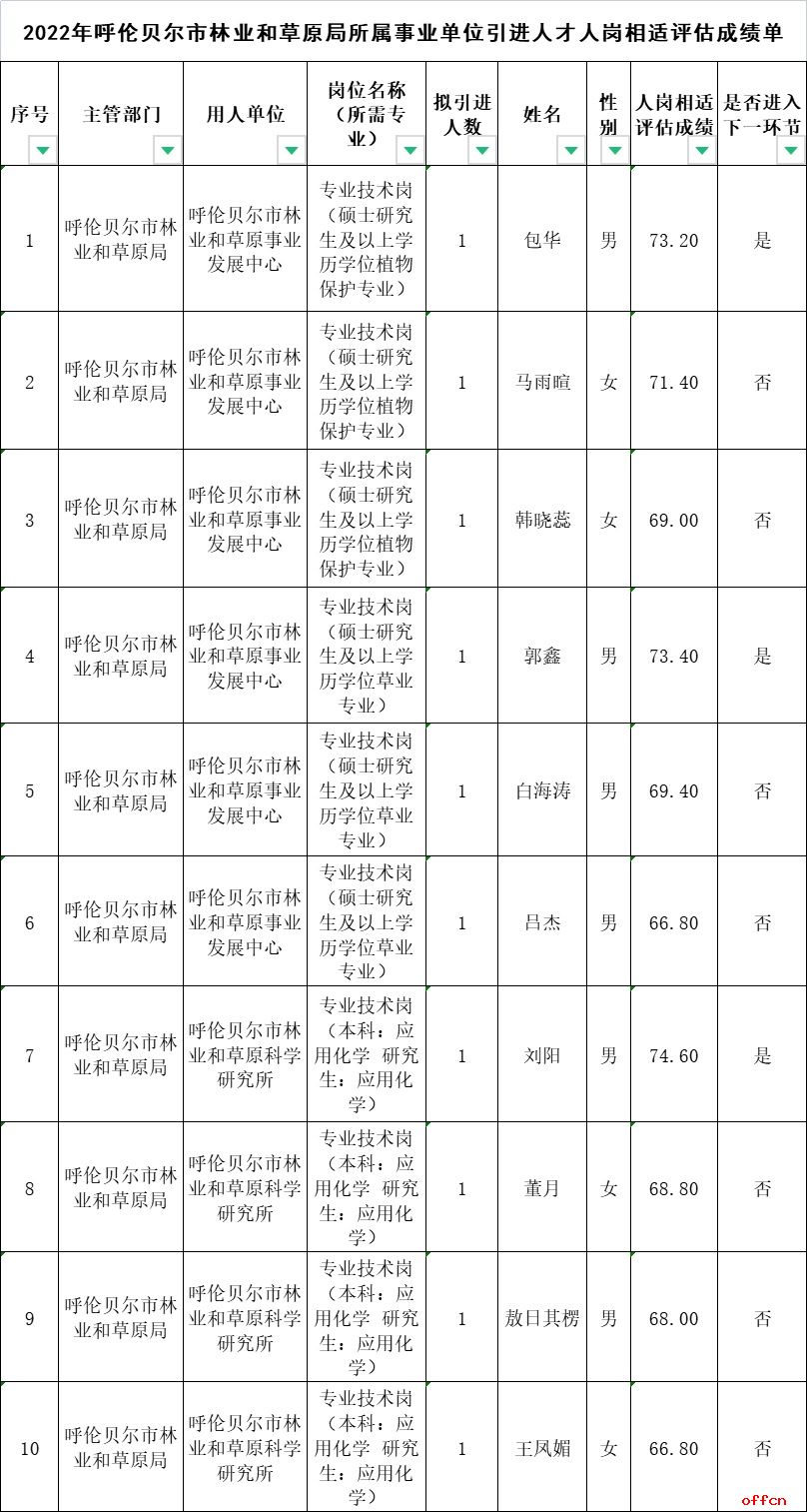 2022内蒙古呼伦贝尔林业和草原局所属事业单位引进人才人岗相适评估成绩公示