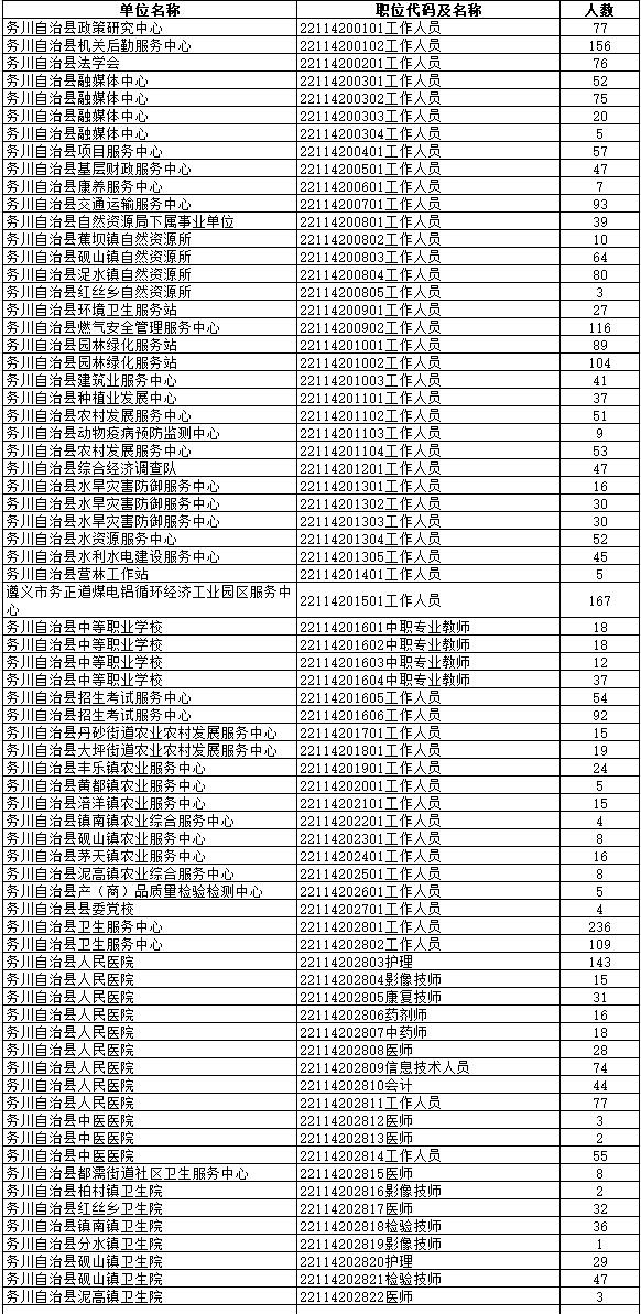 2024贵州遵义市事业单位招聘各岗位缴费人数公告（67018人）