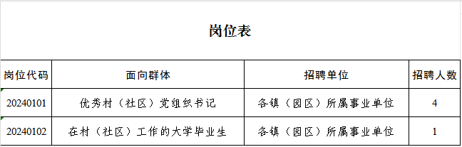 2024年淮北市濉溪县从优秀村（社区）党组织书记招聘镇（园区）事业单位5人公告