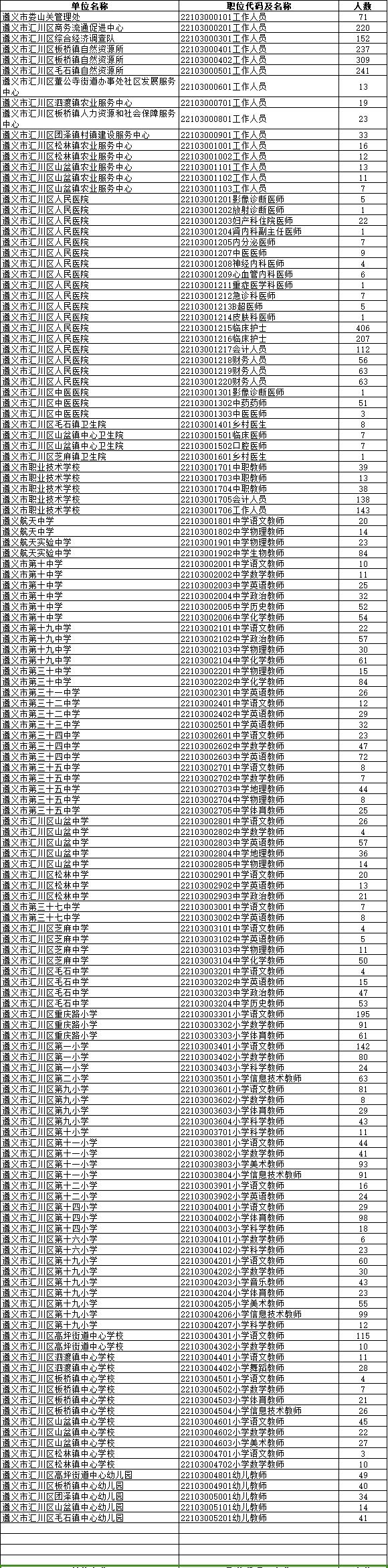 2024贵州遵义市事业单位招聘各岗位缴费人数公告（67018人）