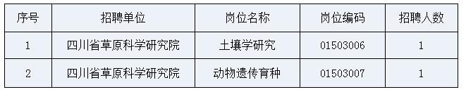 2022下半年四川省林业和草原局直属事业单位招聘工作人员取消和调减部分招聘岗位和招聘人数公告