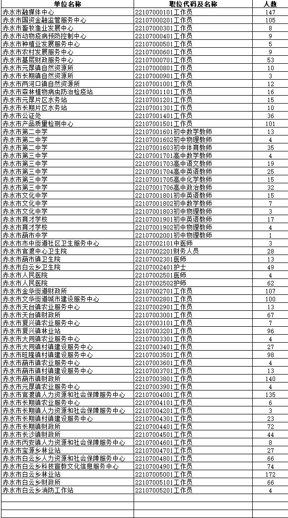 2024贵州遵义市事业单位招聘各岗位缴费人数公告（67018人）