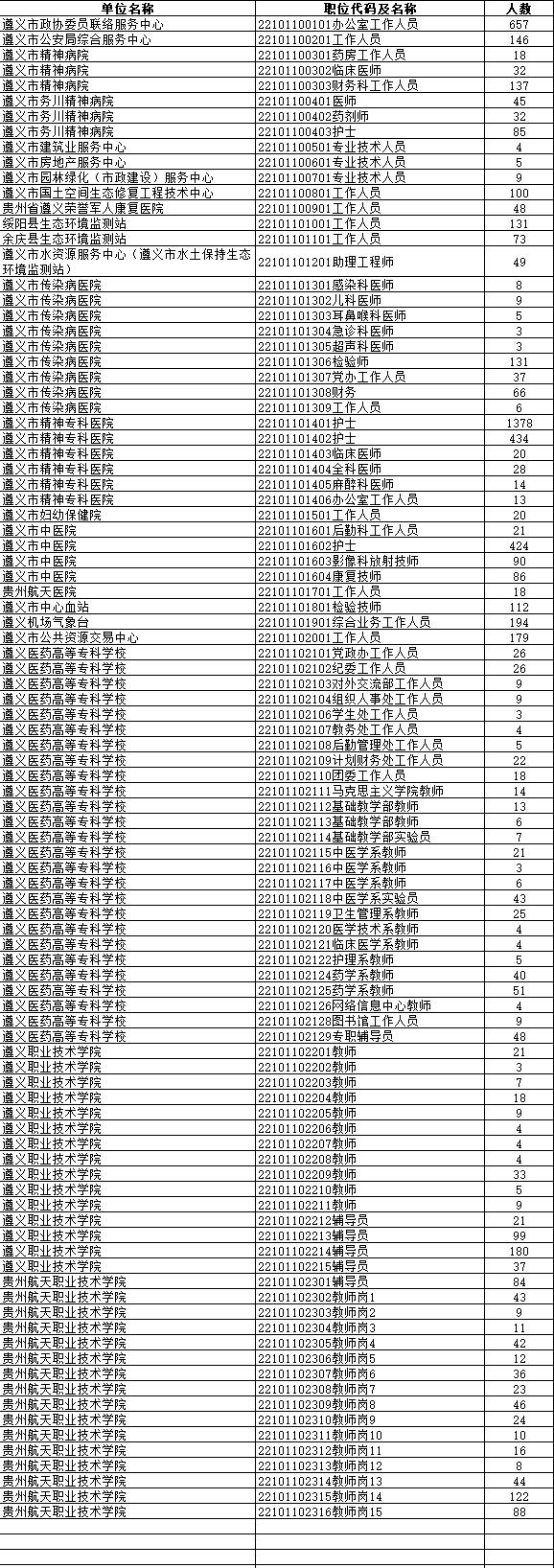 2024贵州遵义市事业单位招聘各岗位缴费人数公告（67018人）