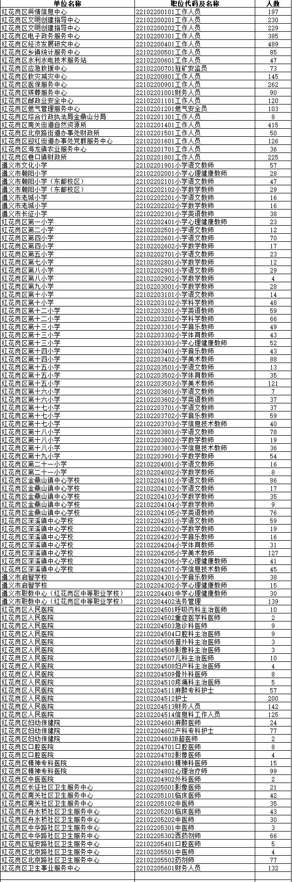 2024贵州遵义市事业单位招聘各岗位缴费人数公告（67018人）