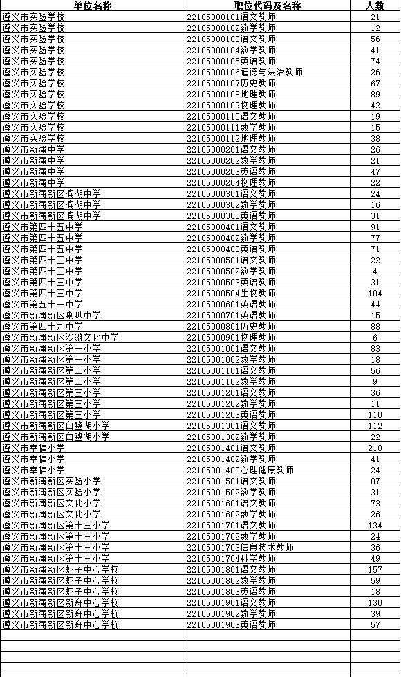 2024贵州遵义市事业单位招聘各岗位缴费人数公告（67018人）