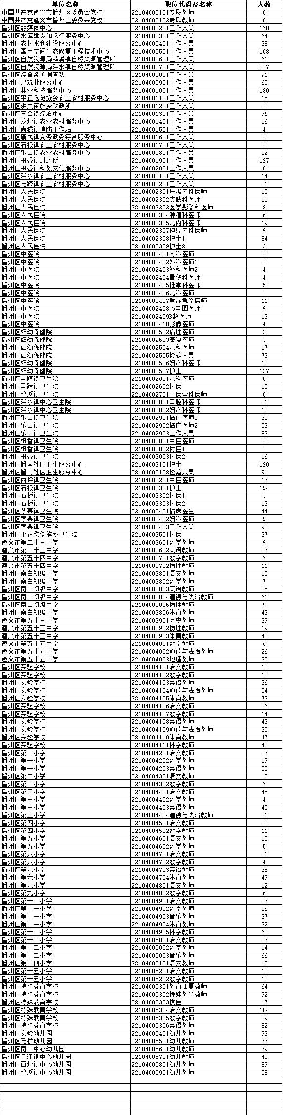 2024贵州遵义市事业单位招聘各岗位缴费人数公告（67018人）