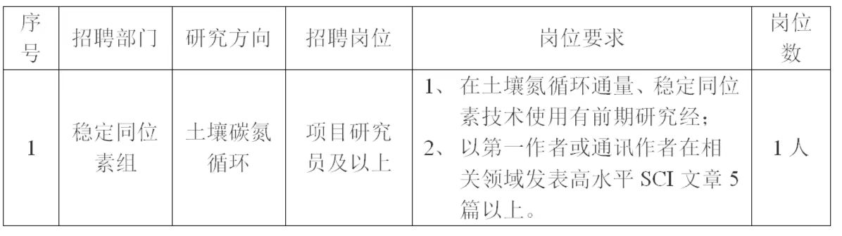 2023年中国科学院沈阳应用生态研究所青年高层次人才招聘通知