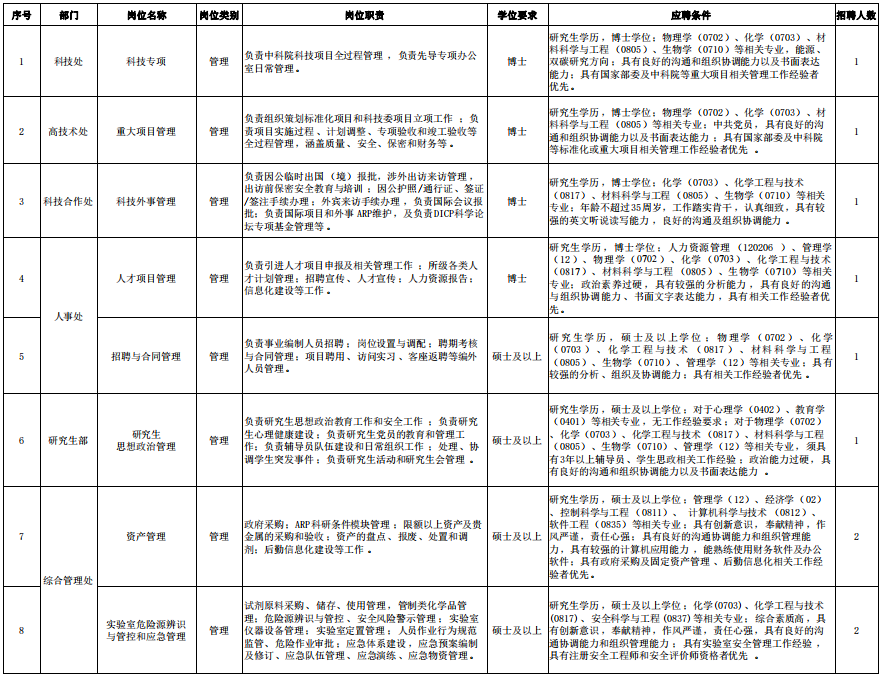2023年中国科学院辽宁大连化物所职能部门工作人员岗位招聘启事