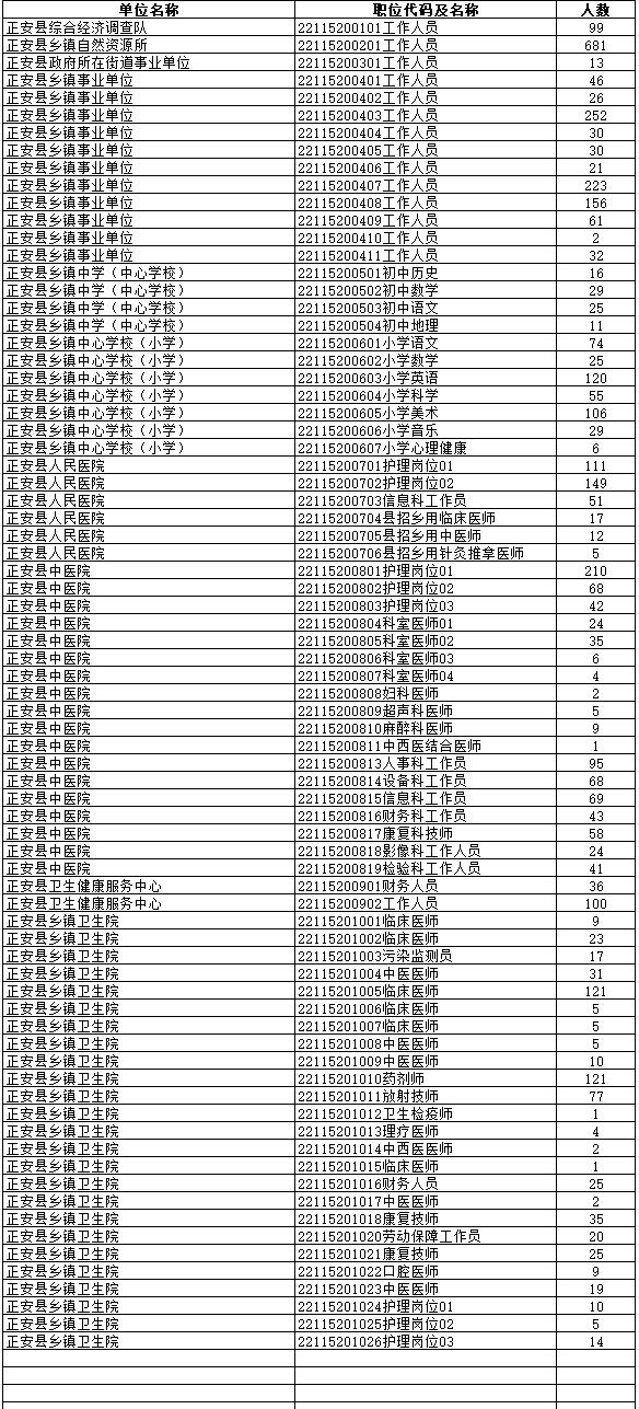 2024贵州遵义市事业单位招聘各岗位缴费人数公告（67018人）