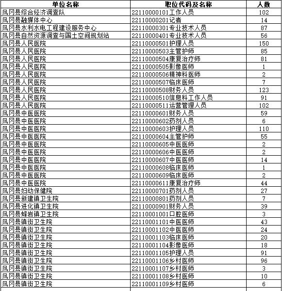 2024贵州遵义市事业单位招聘各岗位缴费人数公告（67018人）